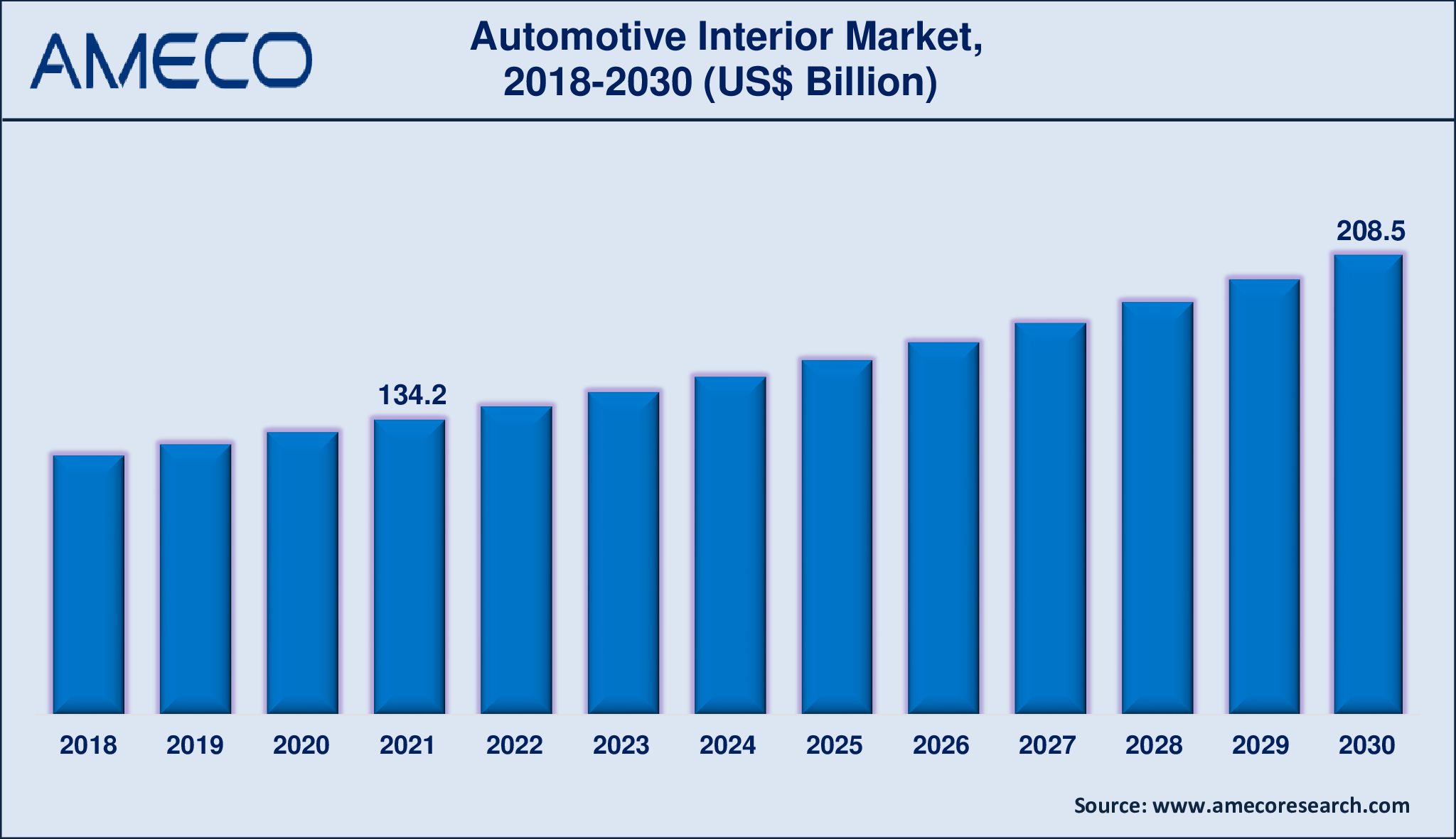 Automotive Interior Market Dynamics
